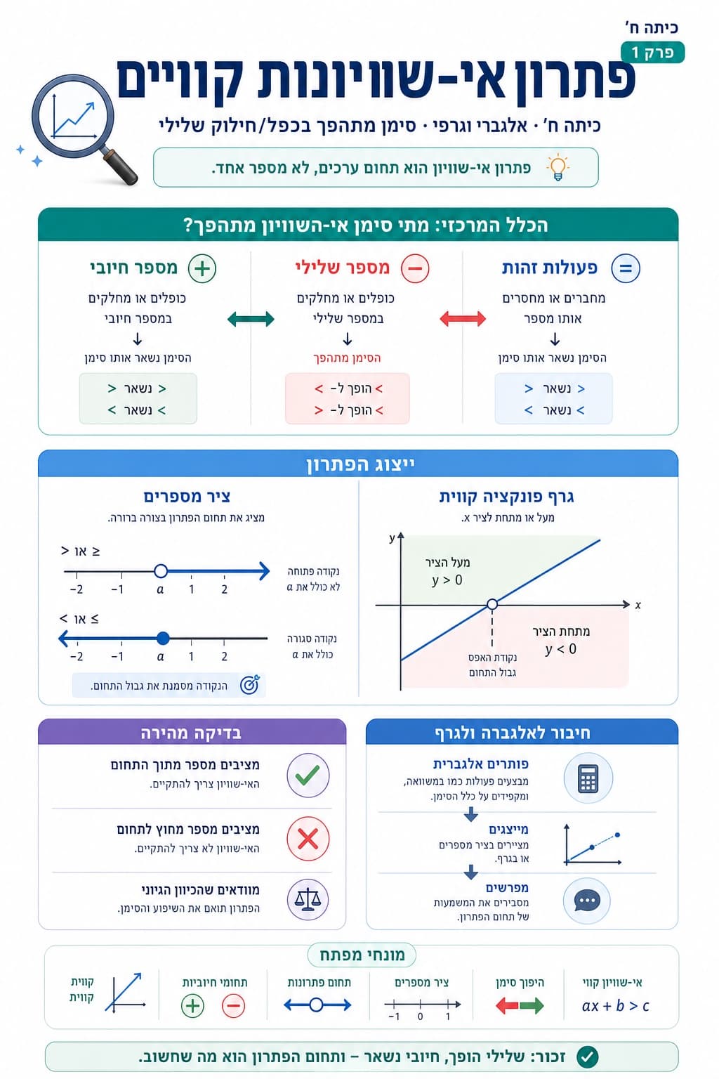 פתרון אלגברי וגרפי של אי-שוויונות - סיכום מלא ומפורט