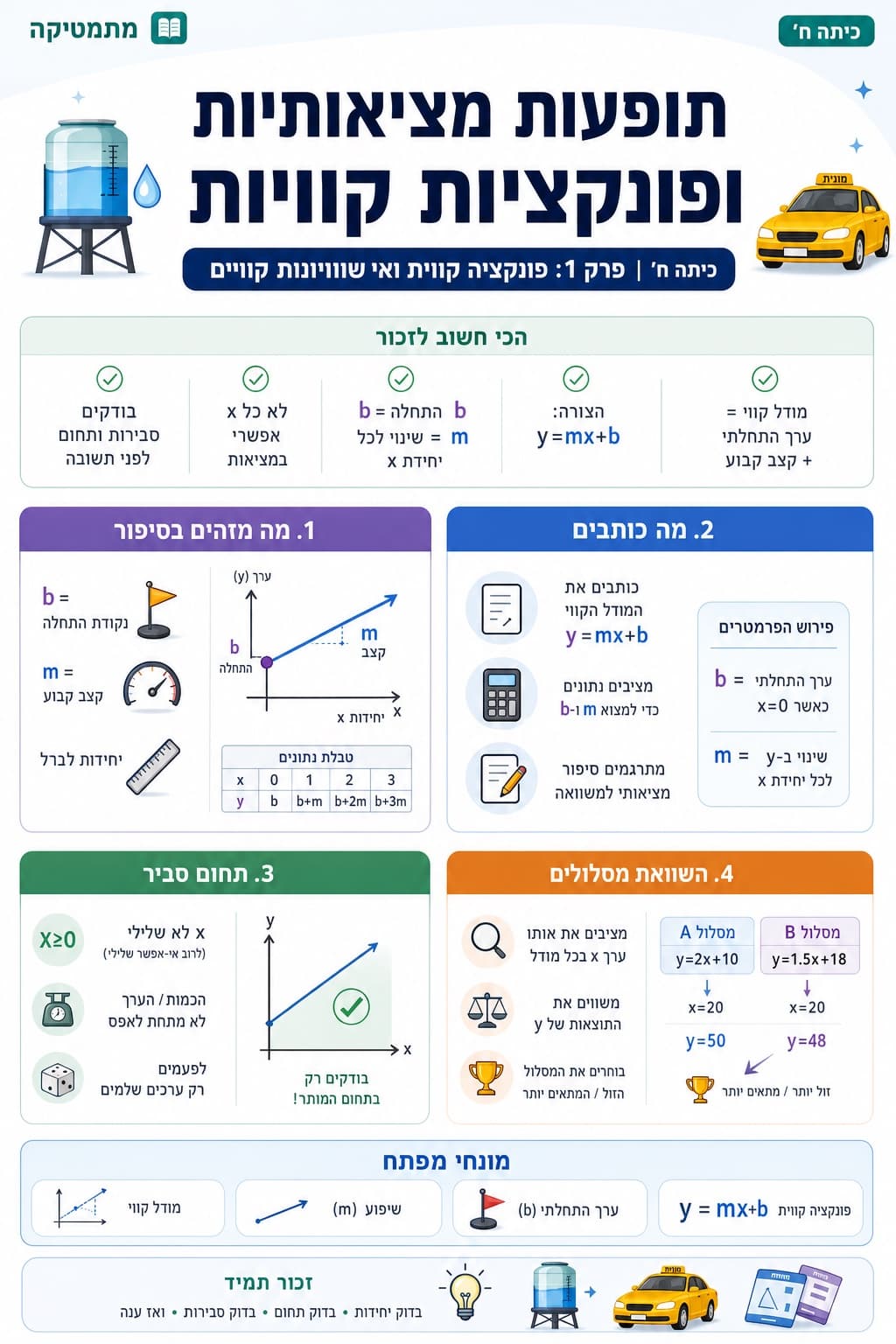 תופעות מציאותיות ופונקציות קוויות - סיכום מלא ומפורט