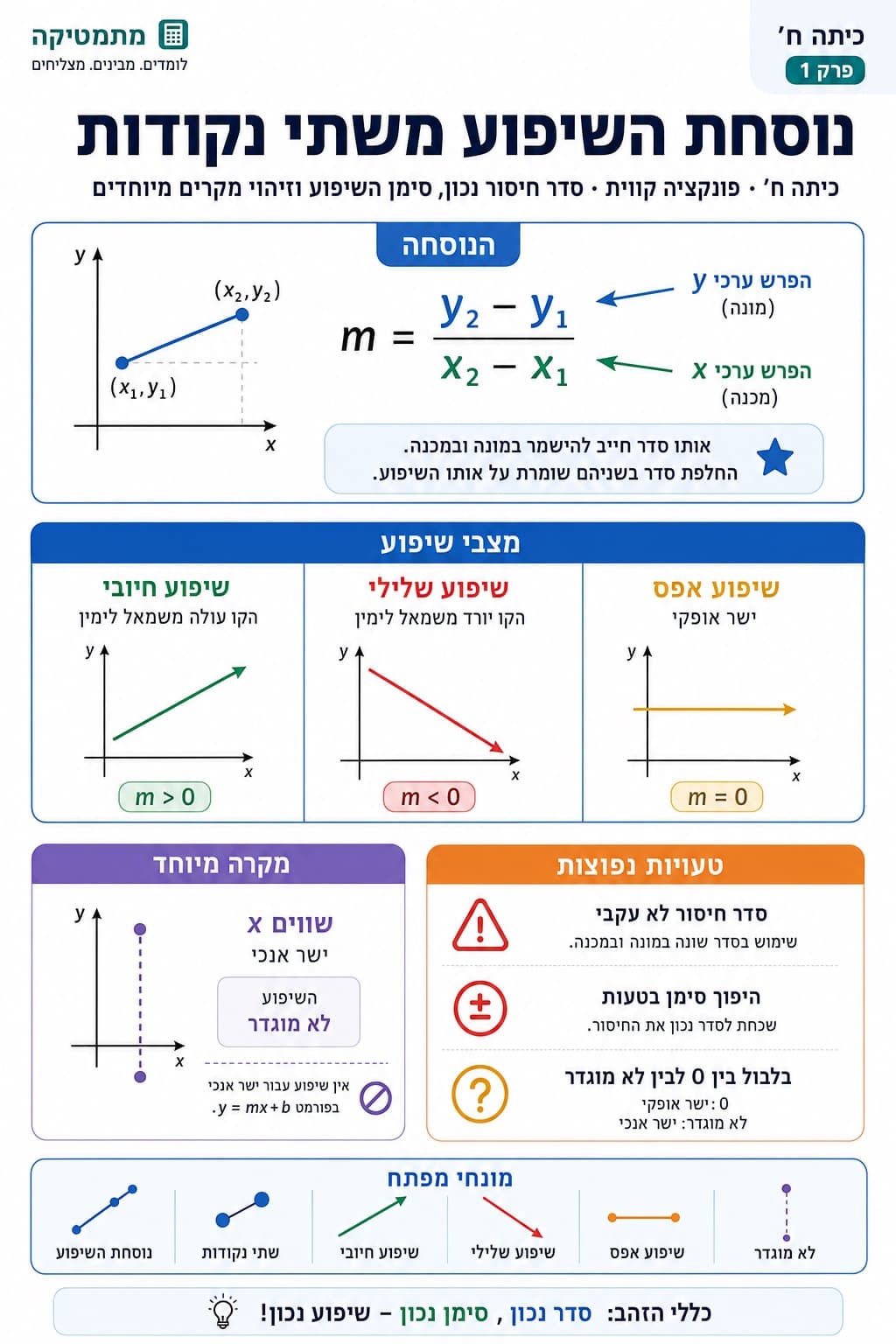 נוסחת השיפוע משתי נקודות - סיכום מלא ומפורט
