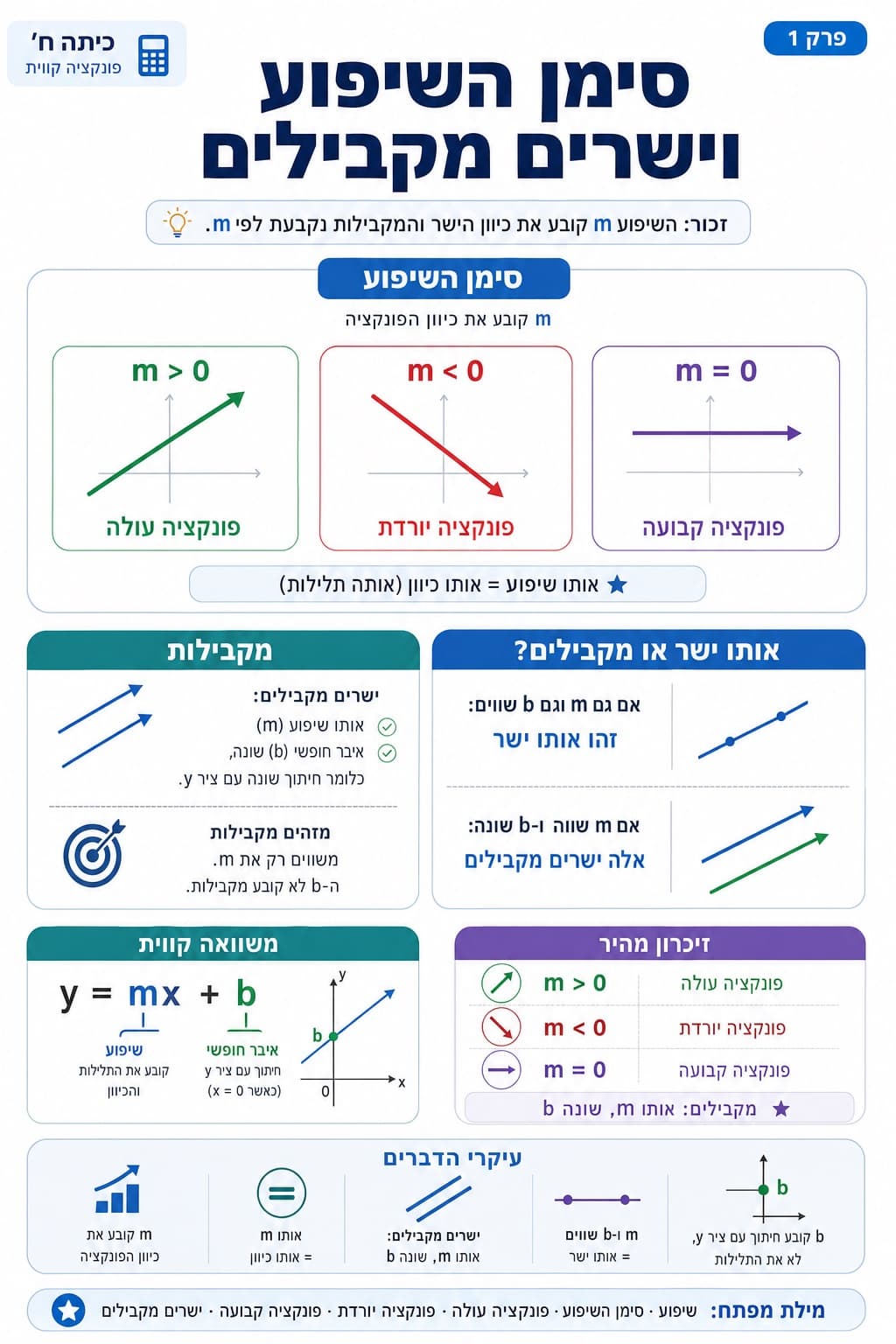 סימן השיפוע וישרים מקבילים - סיכום מלא ומפורט