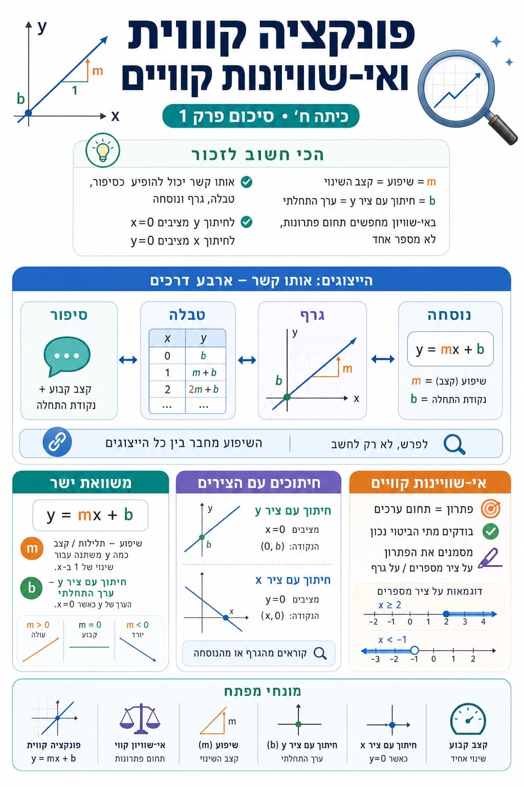 סיכום פרק 1 - סיכום מלא ומפורט
