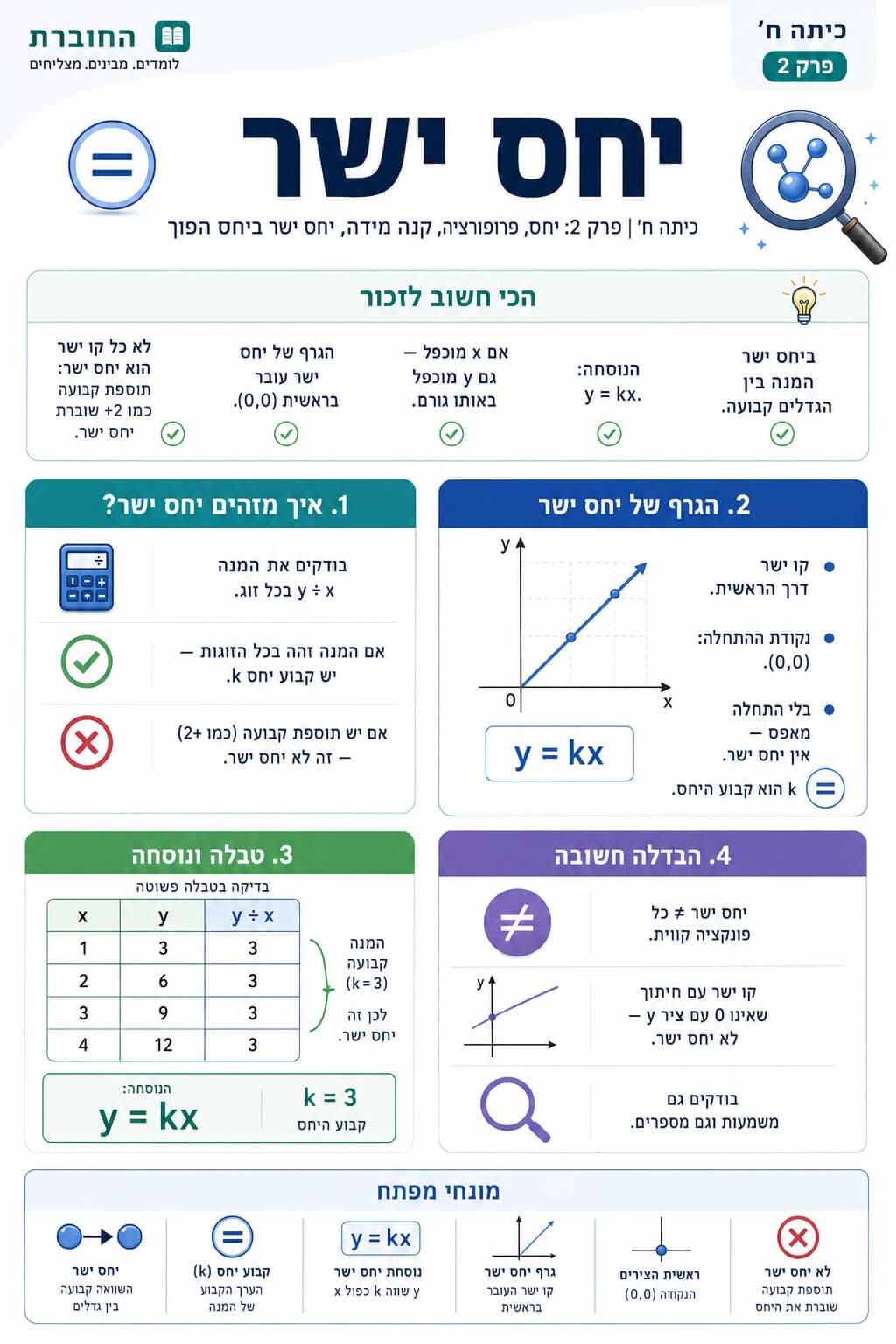 יחס ישר - סיכום מלא ומפורט