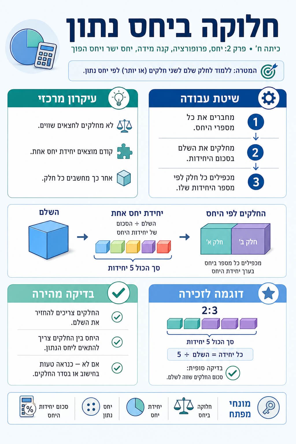 חלוקה ביחס נתון - סיכום מלא ומפורט