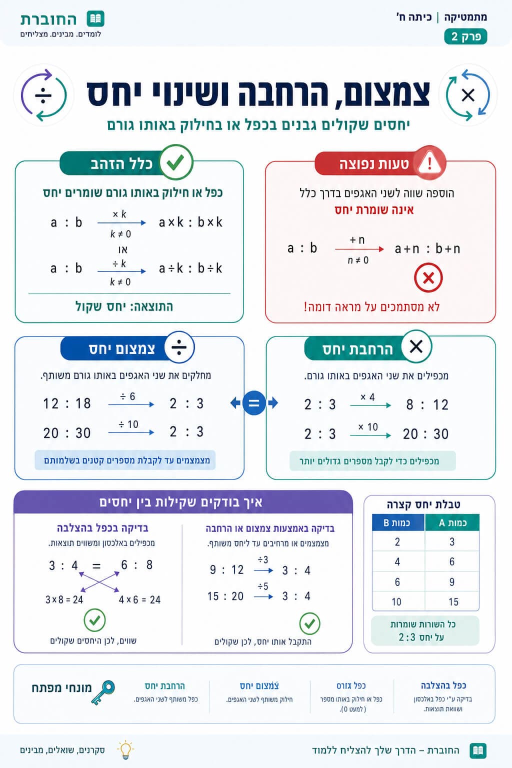 צמצום, הרחבה ושינוי יחס - סיכום מלא ומפורט