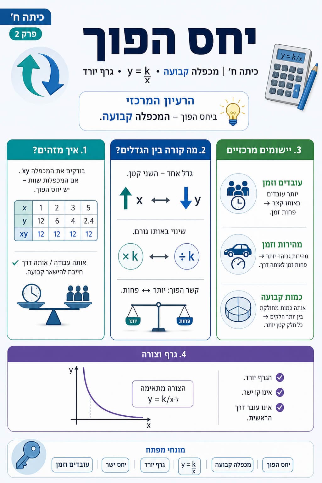 יחס הפוך - סיכום מלא ומפורט
