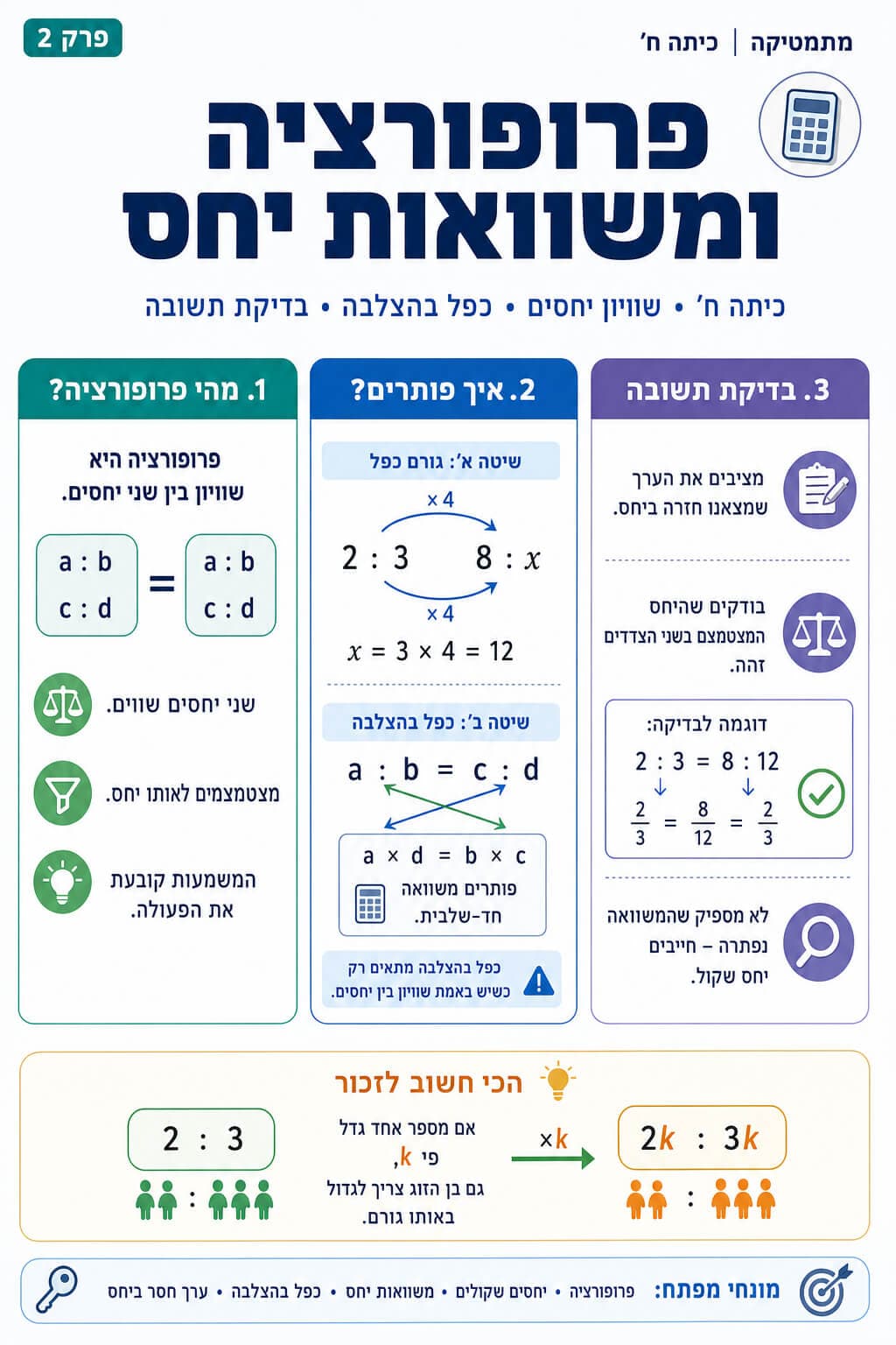 פרופורציה ומשוואות יחס - סיכום מלא ומפורט