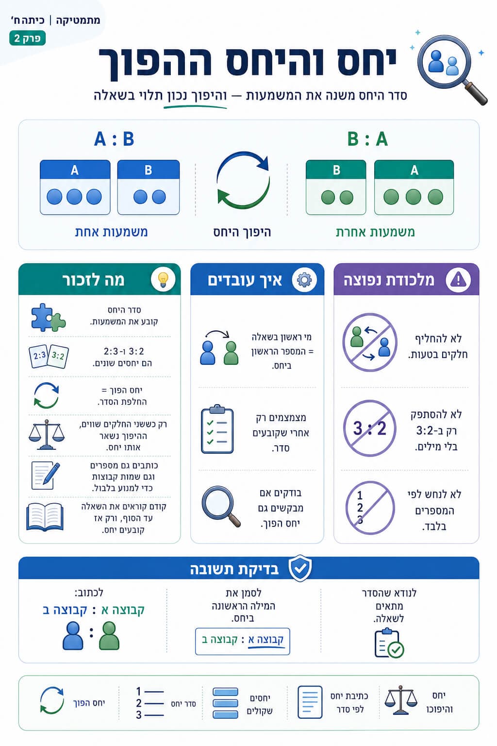 יחס והיחס ההפוך - סיכום מלא ומפורט
