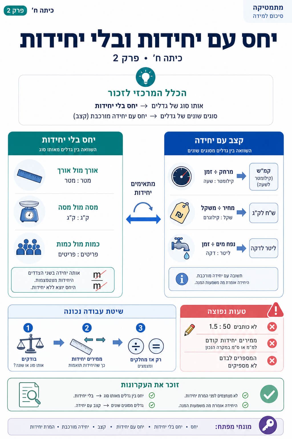 יחס עם יחידות ובלי יחידות - סיכום מלא ומפורט