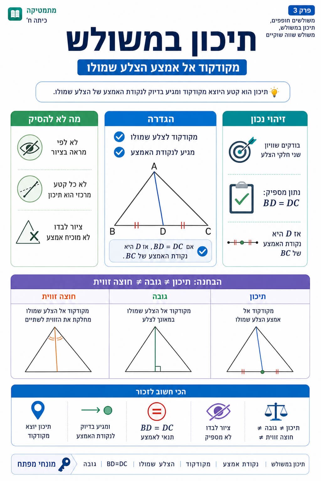תיכון במשולש - הגדרה ומשוואות - סיכום מלא ומפורט