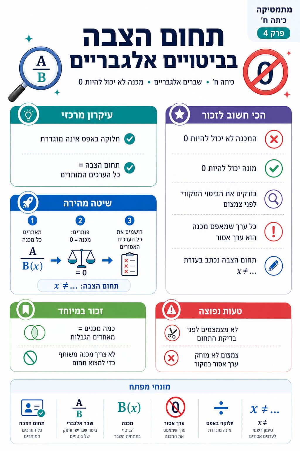 תחום הצבה בביטויים אלגבריים - סיכום מלא ומפורט