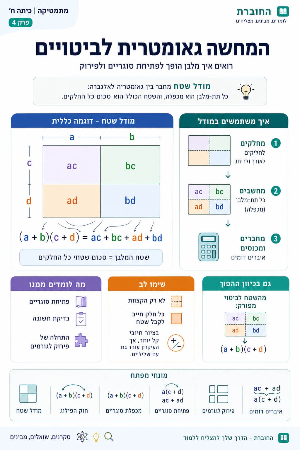 המחשה גאומטרית לביטויים - סיכום מלא ומפורט