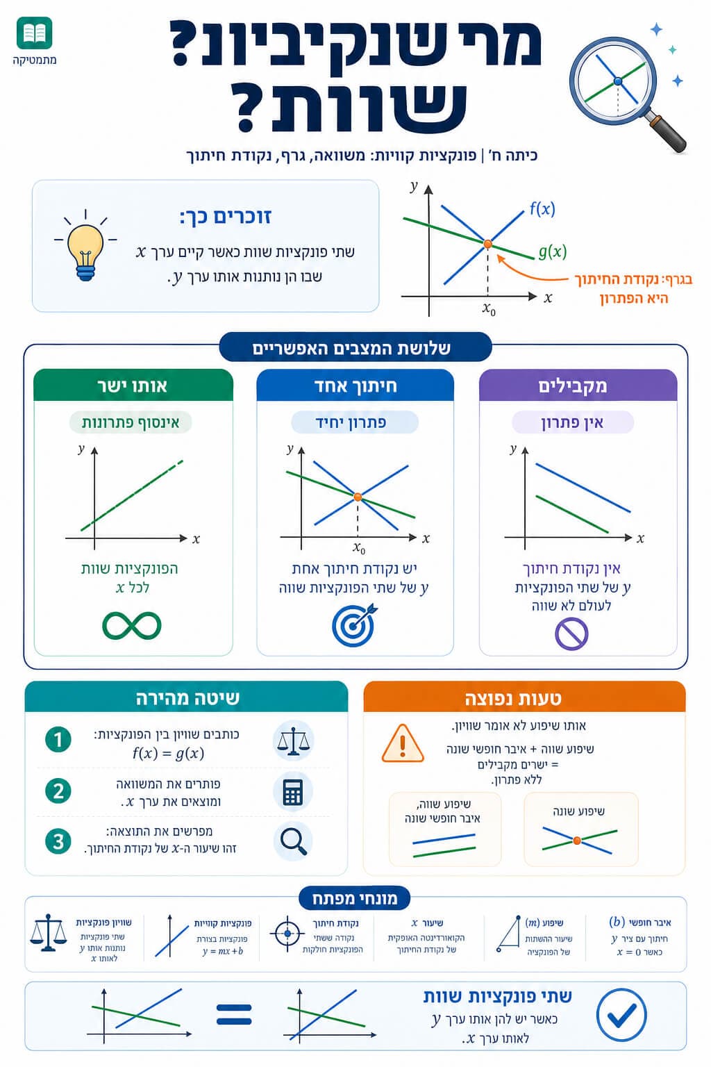 מתי שתי פונקציות שוות - סיכום מלא ומפורט
