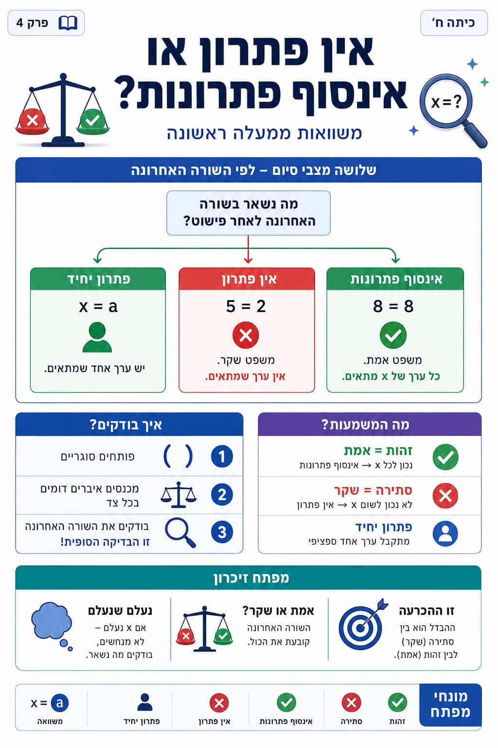 אין פתרון ואינסוף פתרונות - סיכום מלא ומפורט