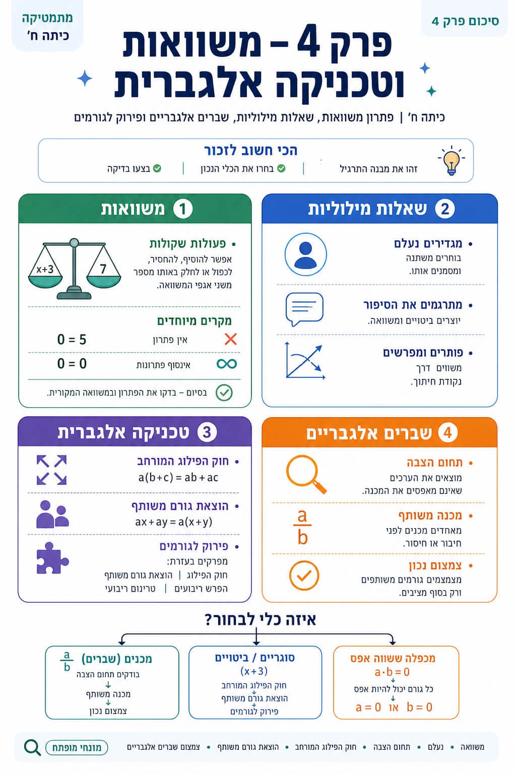 סיכום פרק 4 - סיכום מלא ומפורט