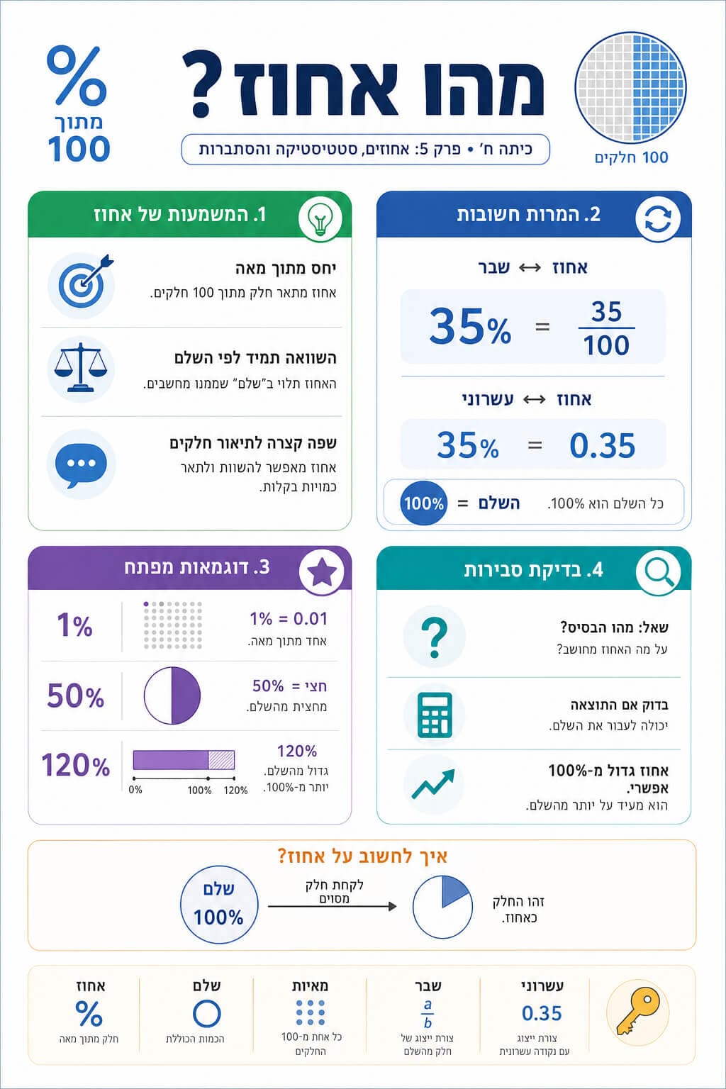 מהו אחוז - סיכום מלא ומפורט