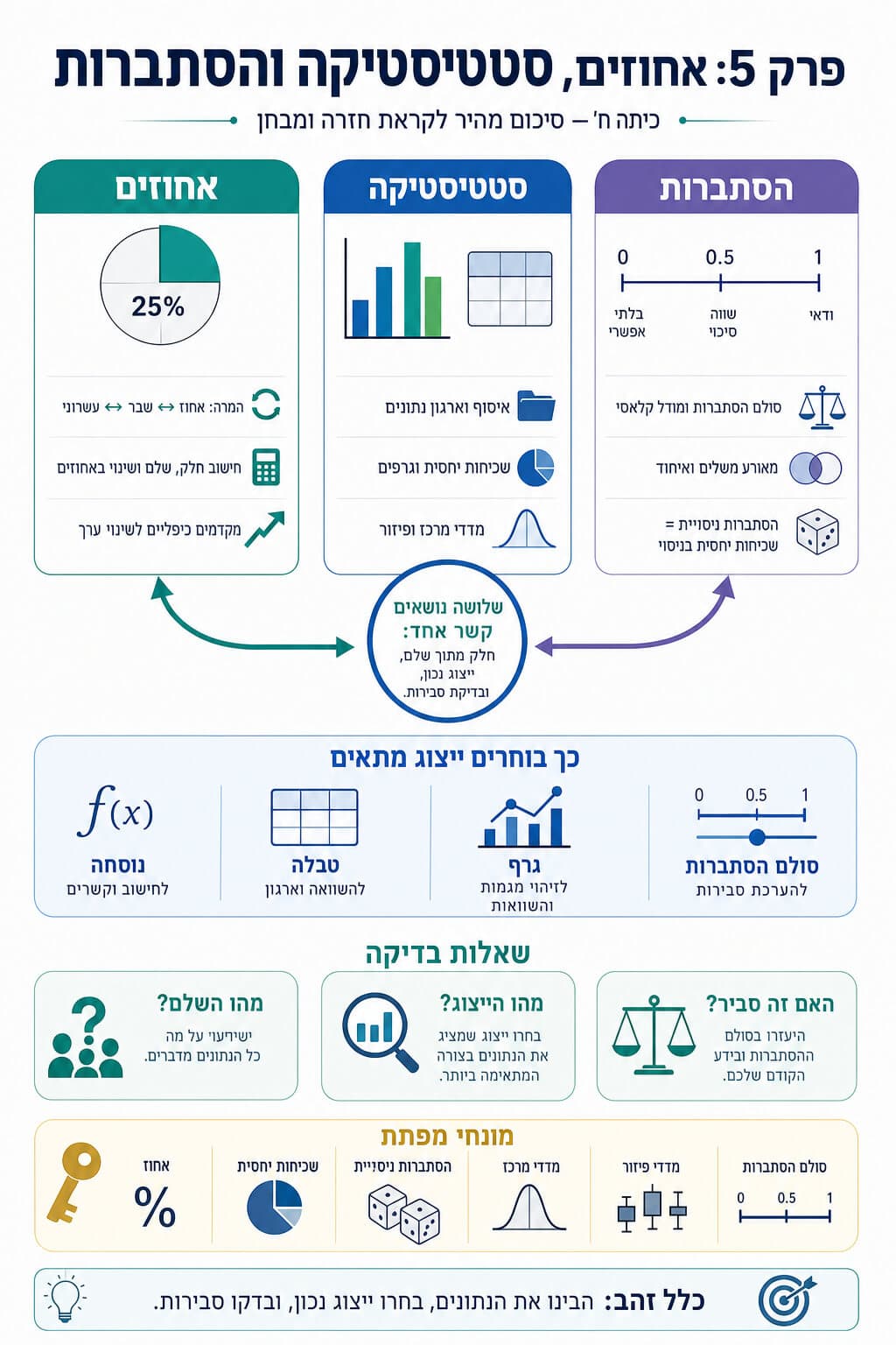 סיכום פרק 5 - סיכום מלא ומפורט