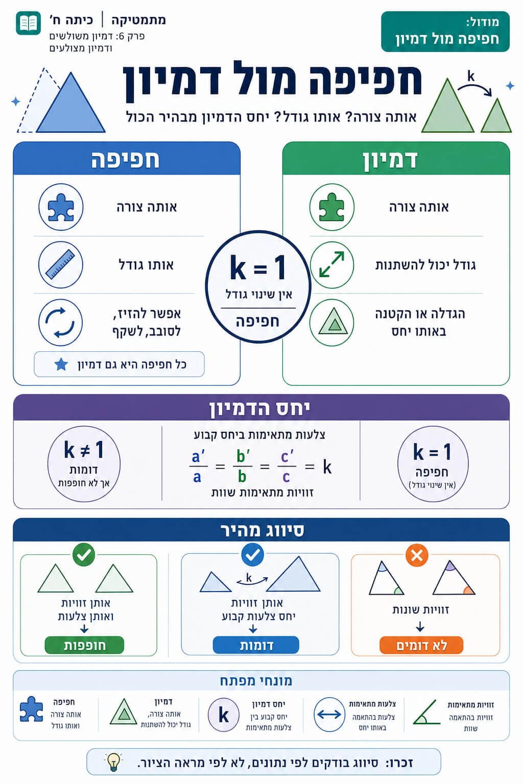 חפיפה מול דמיון - סיכום מלא ומפורט