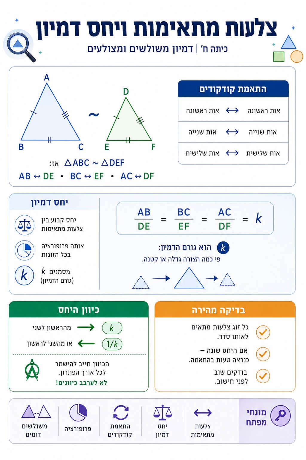 צלעות מתאימות ויחס דמיון - סיכום מלא ומפורט
