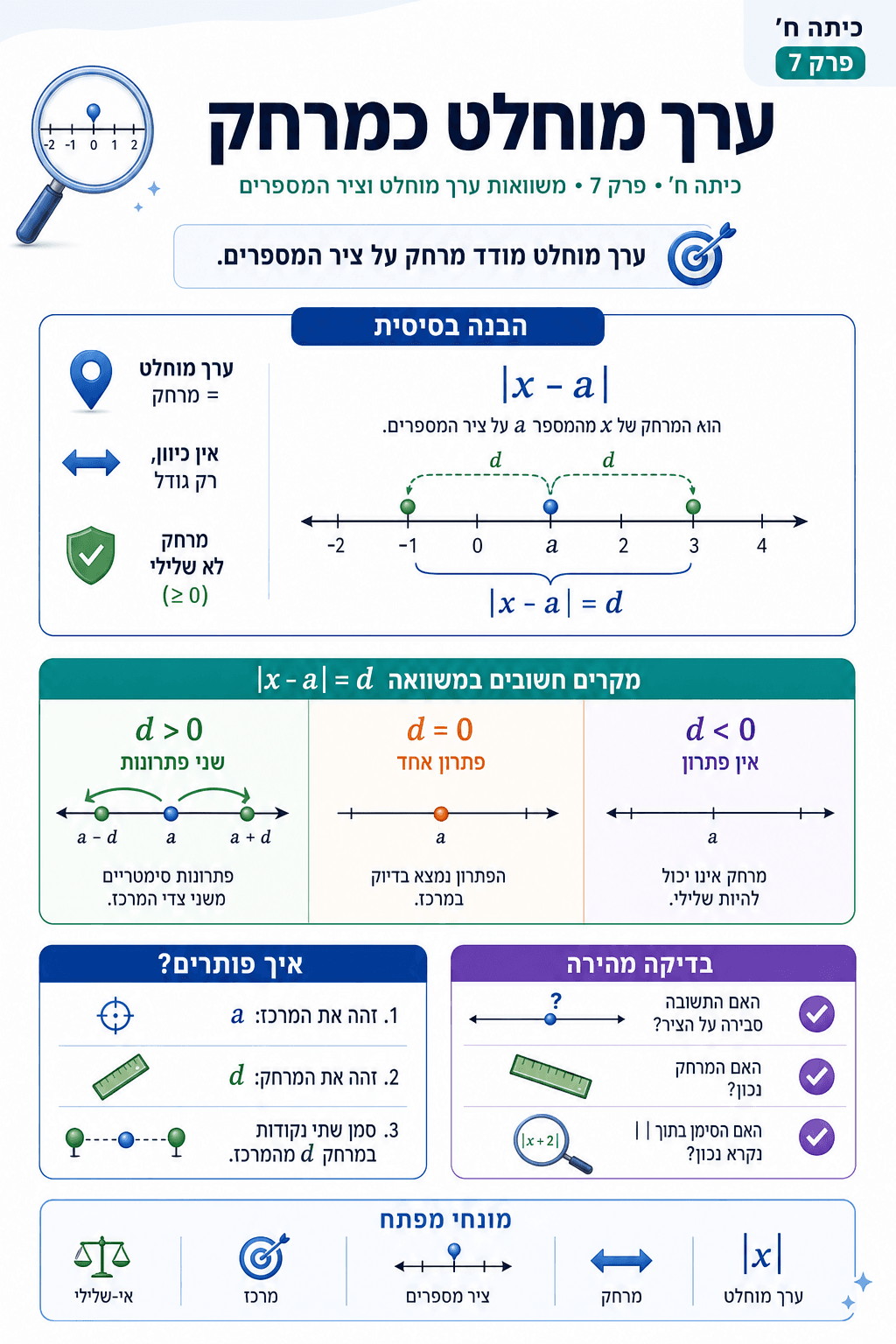 ערך מוחלט כמרחק - סיכום מלא ומפורט