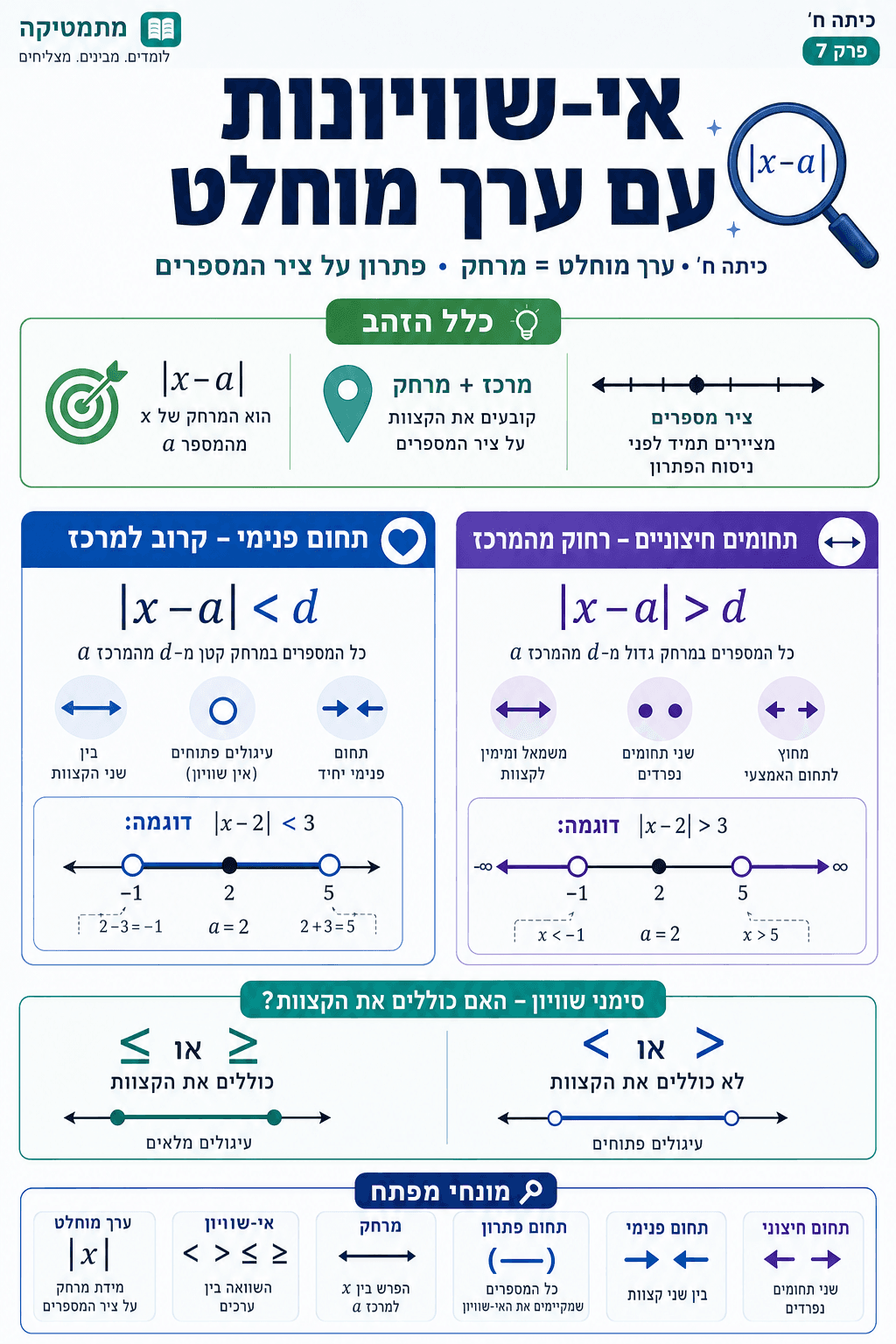 אי-שוויונות עם ערך מוחלט - סיכום מלא ומפורט