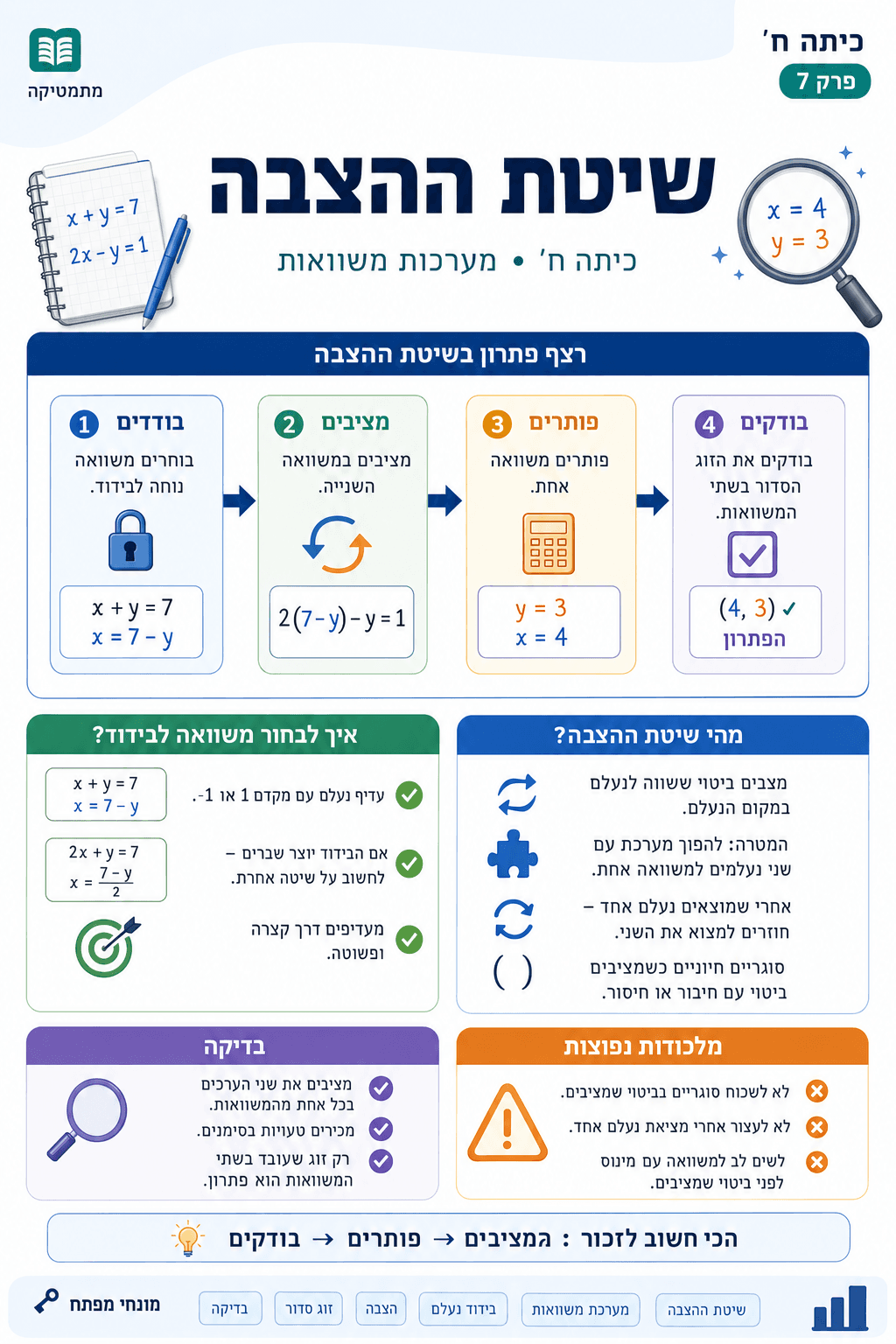 שיטת ההצבה - סיכום מלא ומפורט