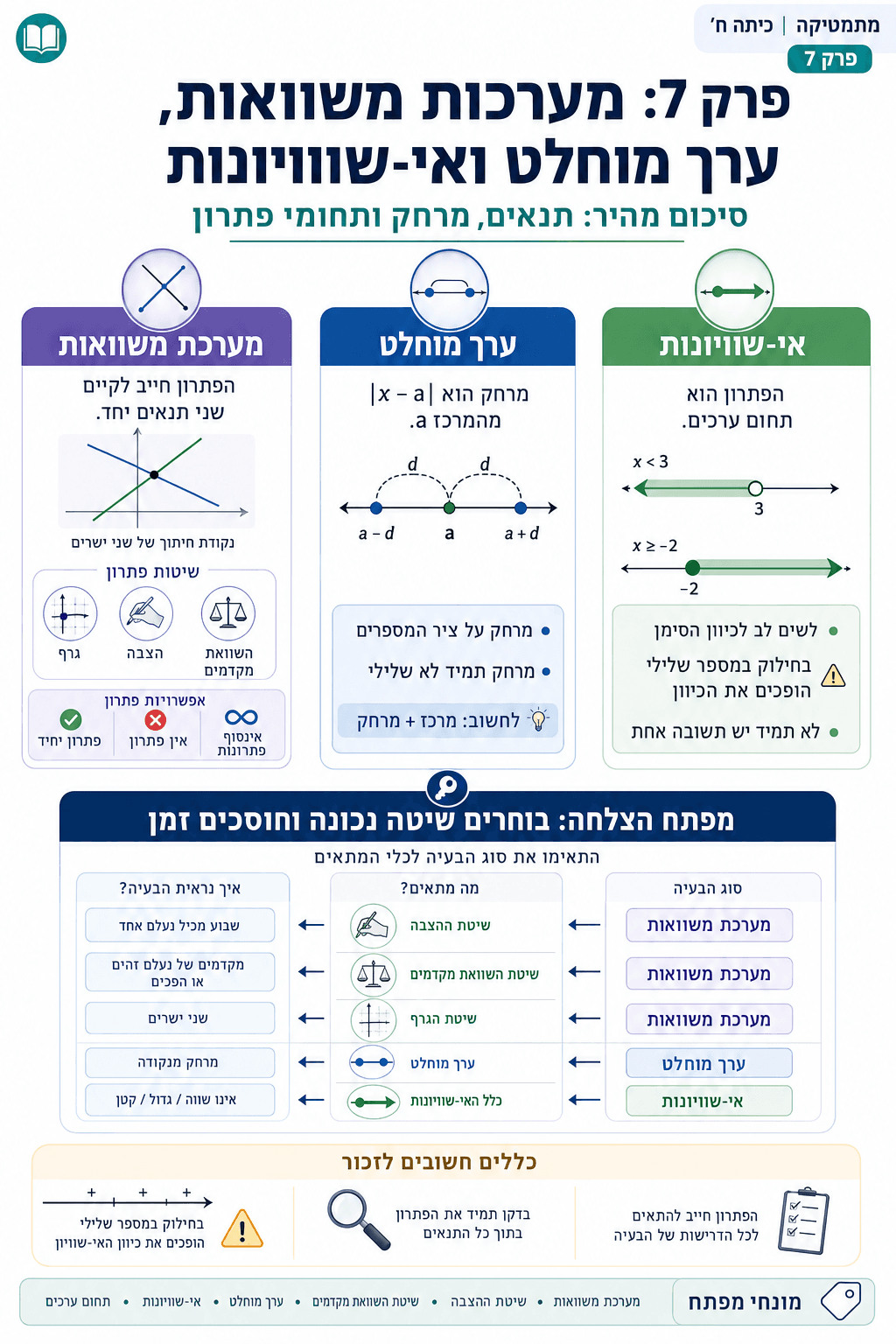 סיכום פרק 7 - סיכום מלא ומפורט