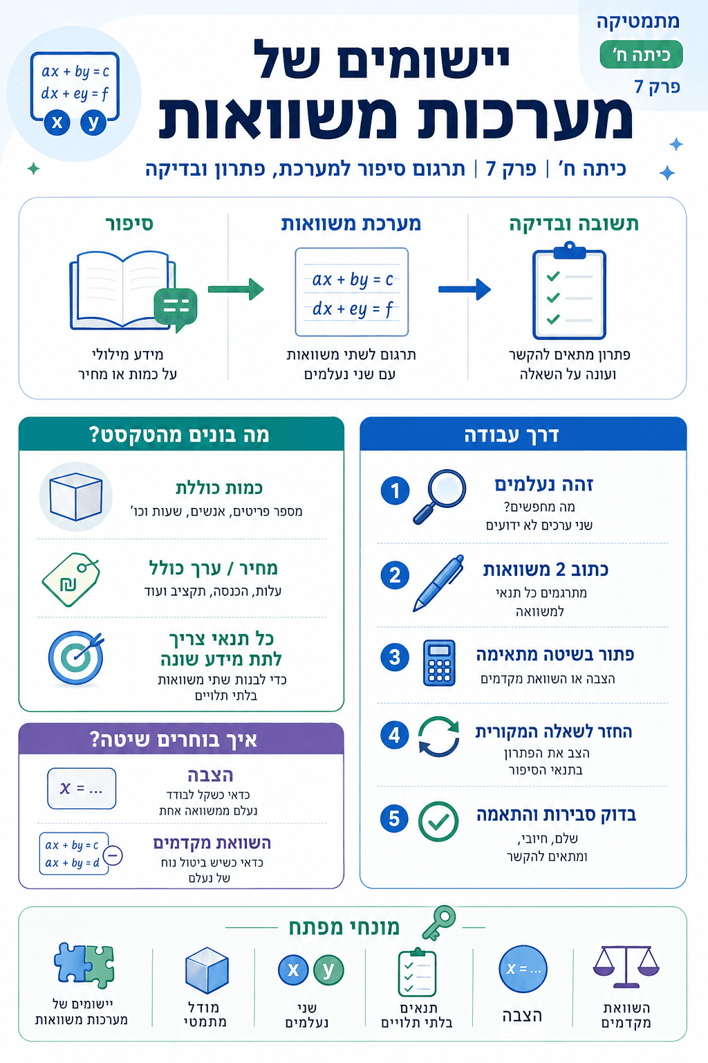 יישומים של מערכות משוואות - סיכום מלא ומפורט