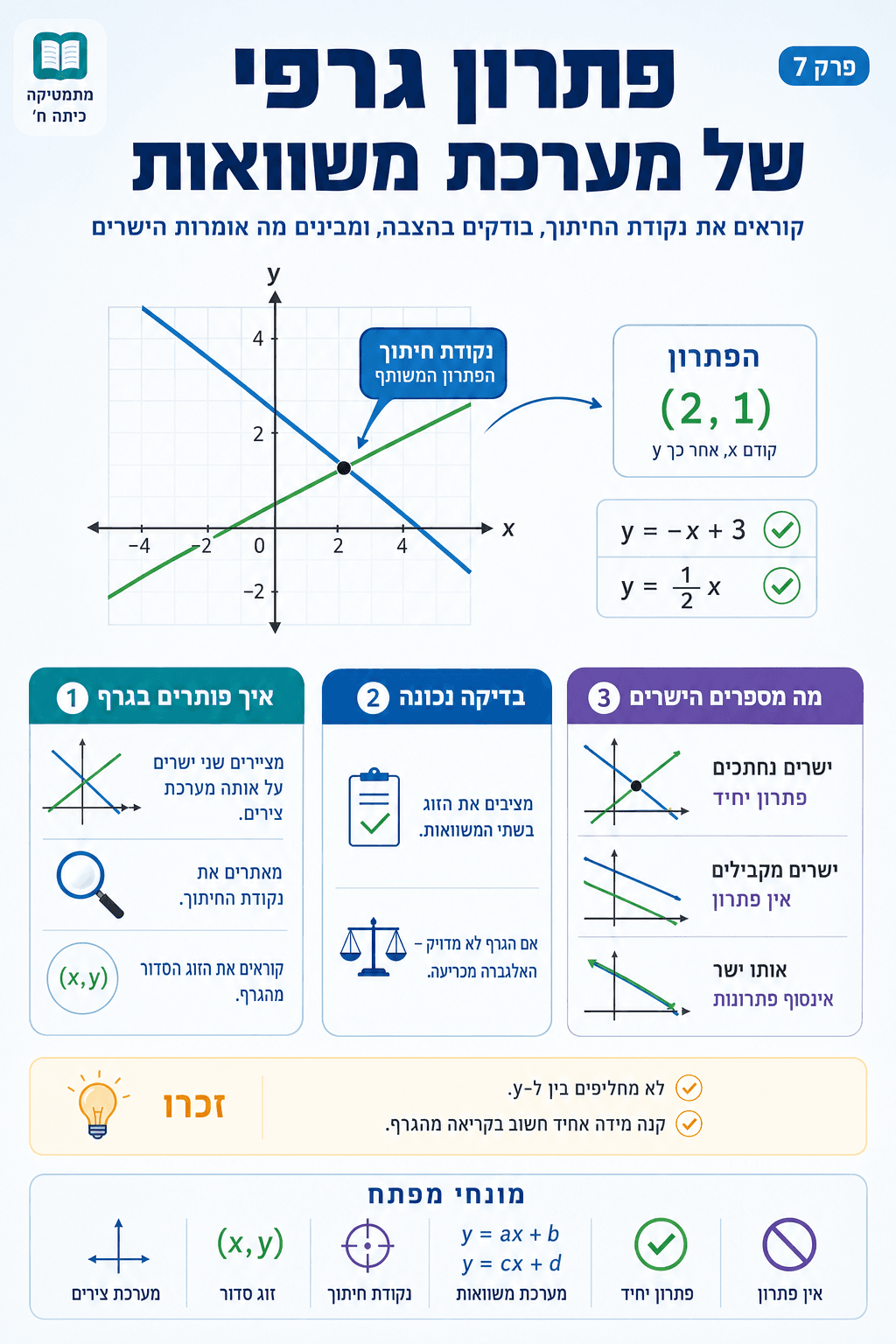 פתרון גרפי של מערכת - סיכום מלא ומפורט