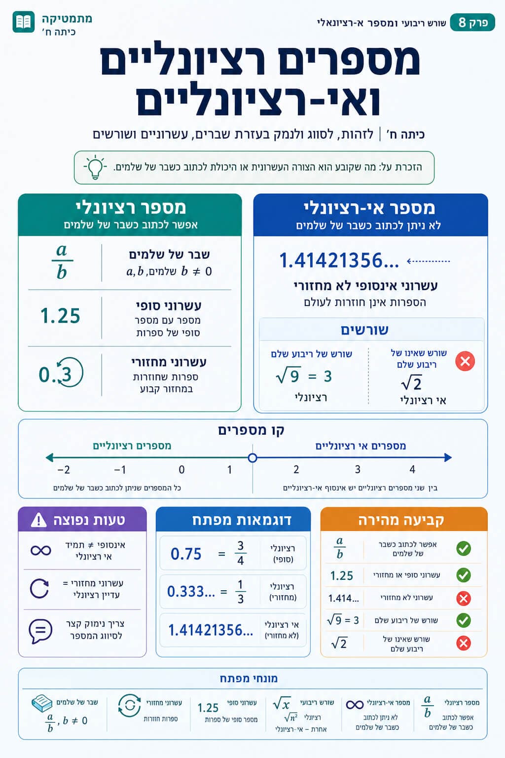 מספר רציונלי ואי-רציונלי - סיכום מלא ומפורט
