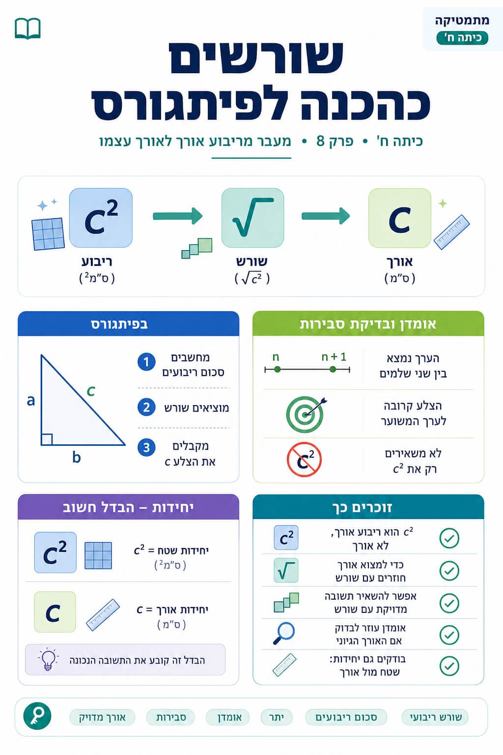 שורשים כהכנה לפיתגורס - סיכום מלא ומפורט