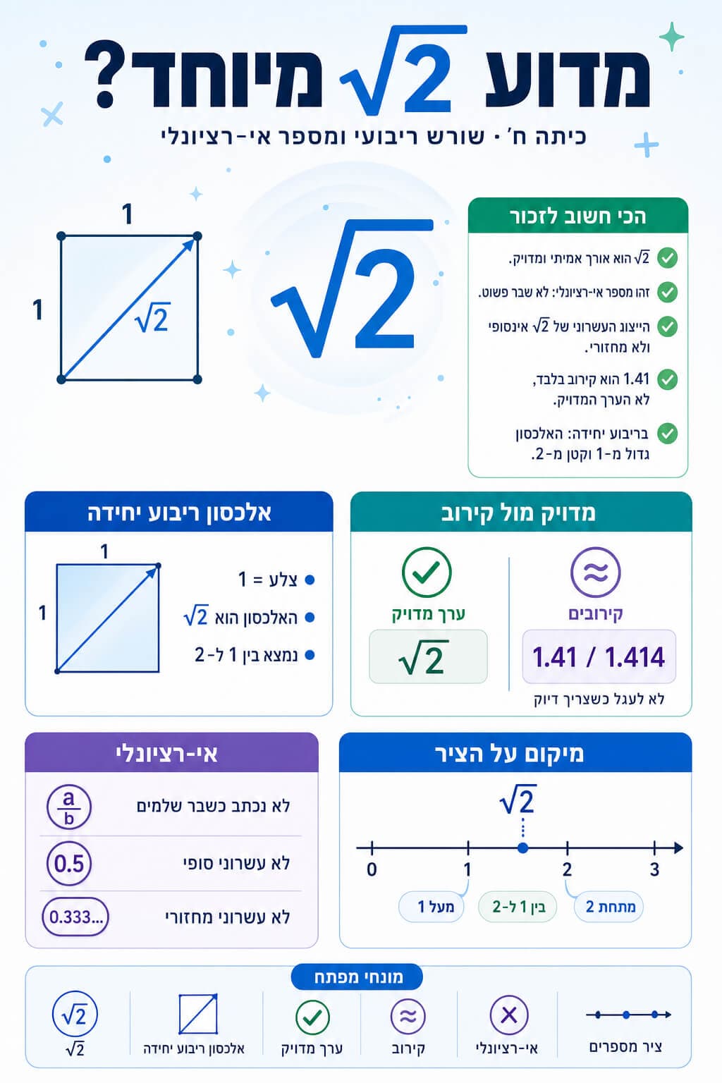 העשרה: מדוע {m}\sqrt{2}{/m} מיוחד - סיכום מלא ומפורט