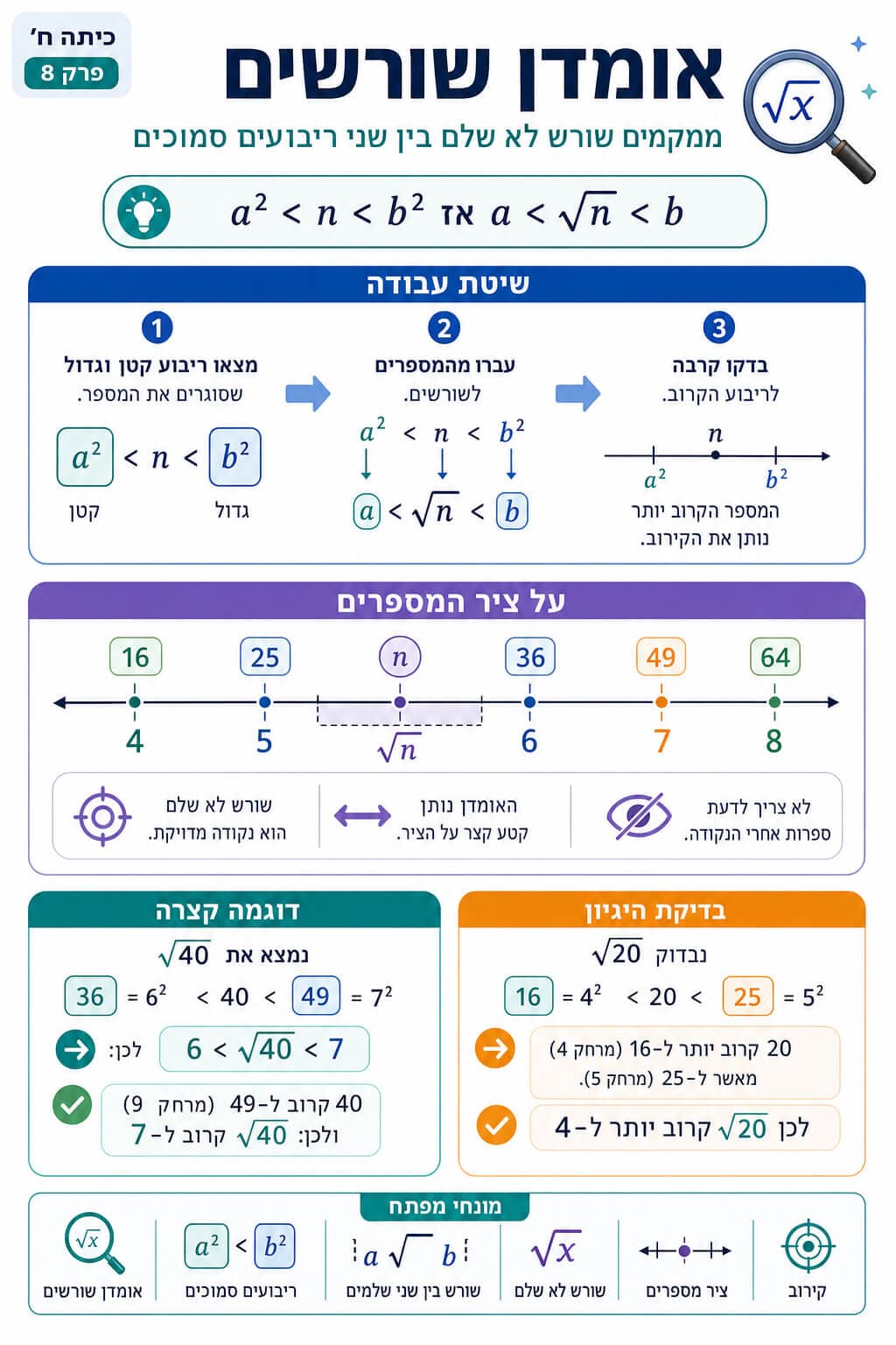 אומדן שורשים - סיכום מלא ומפורט