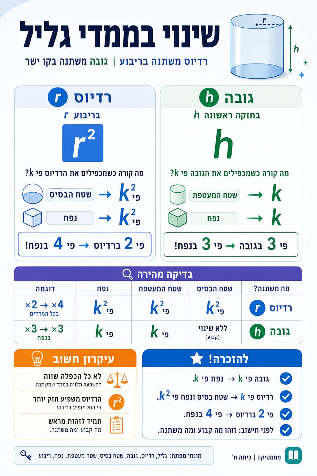 שינוי בממדי גליל - סיכום מלא ומפורט