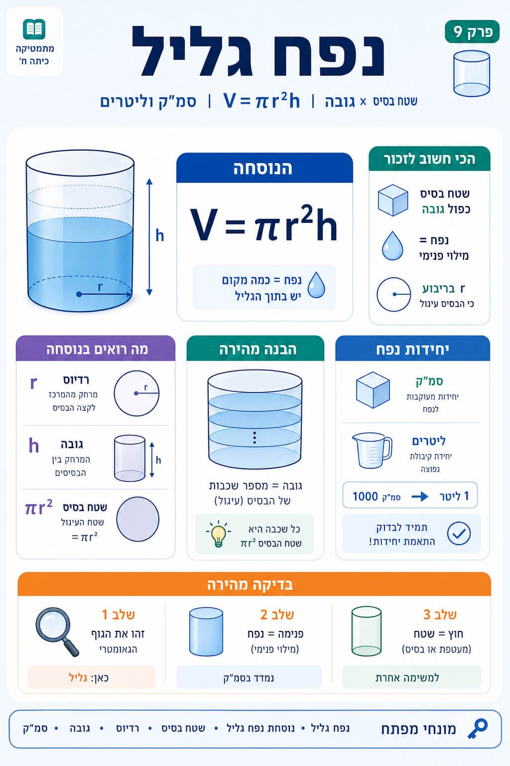 נפח גליל - סיכום מלא ומפורט
