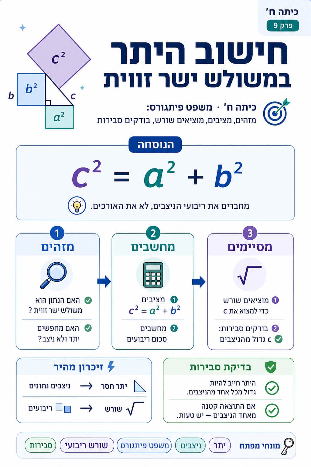 חישוב היתר - סיכום מלא ומפורט