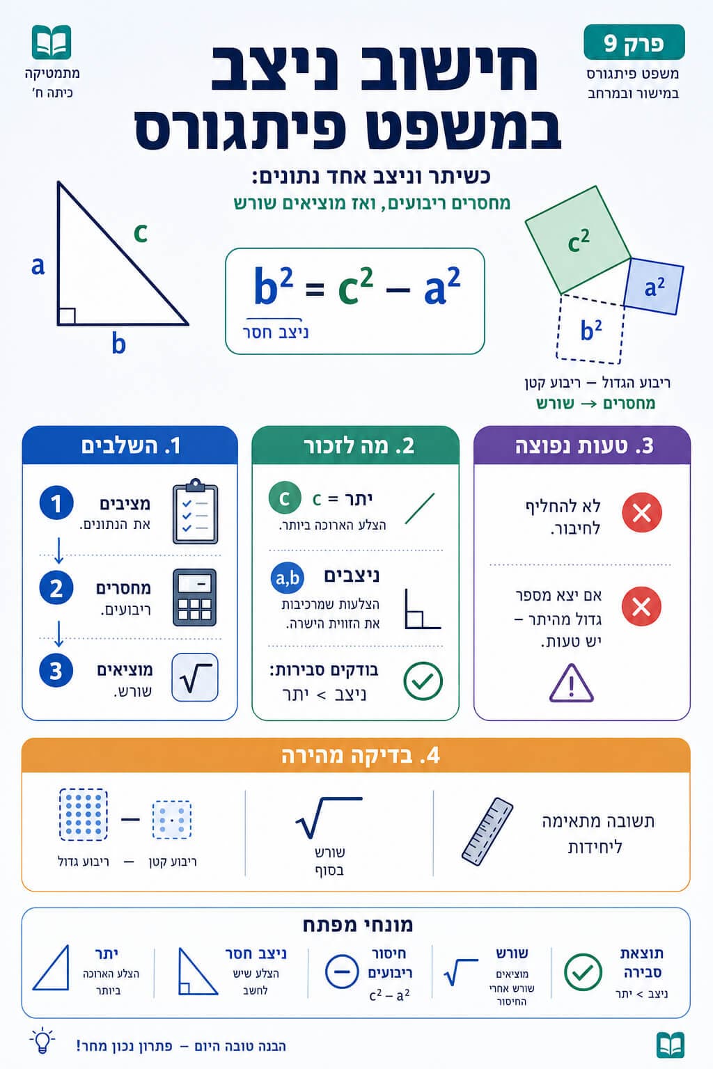 חישוב ניצב - סיכום מלא ומפורט