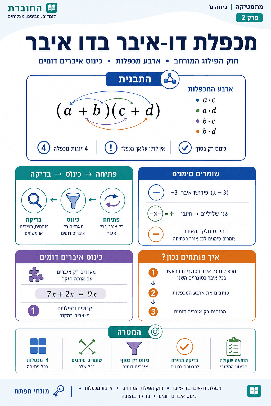 מכפלת דו-איבר בדו-איבר - סיכום מלא ומפורט