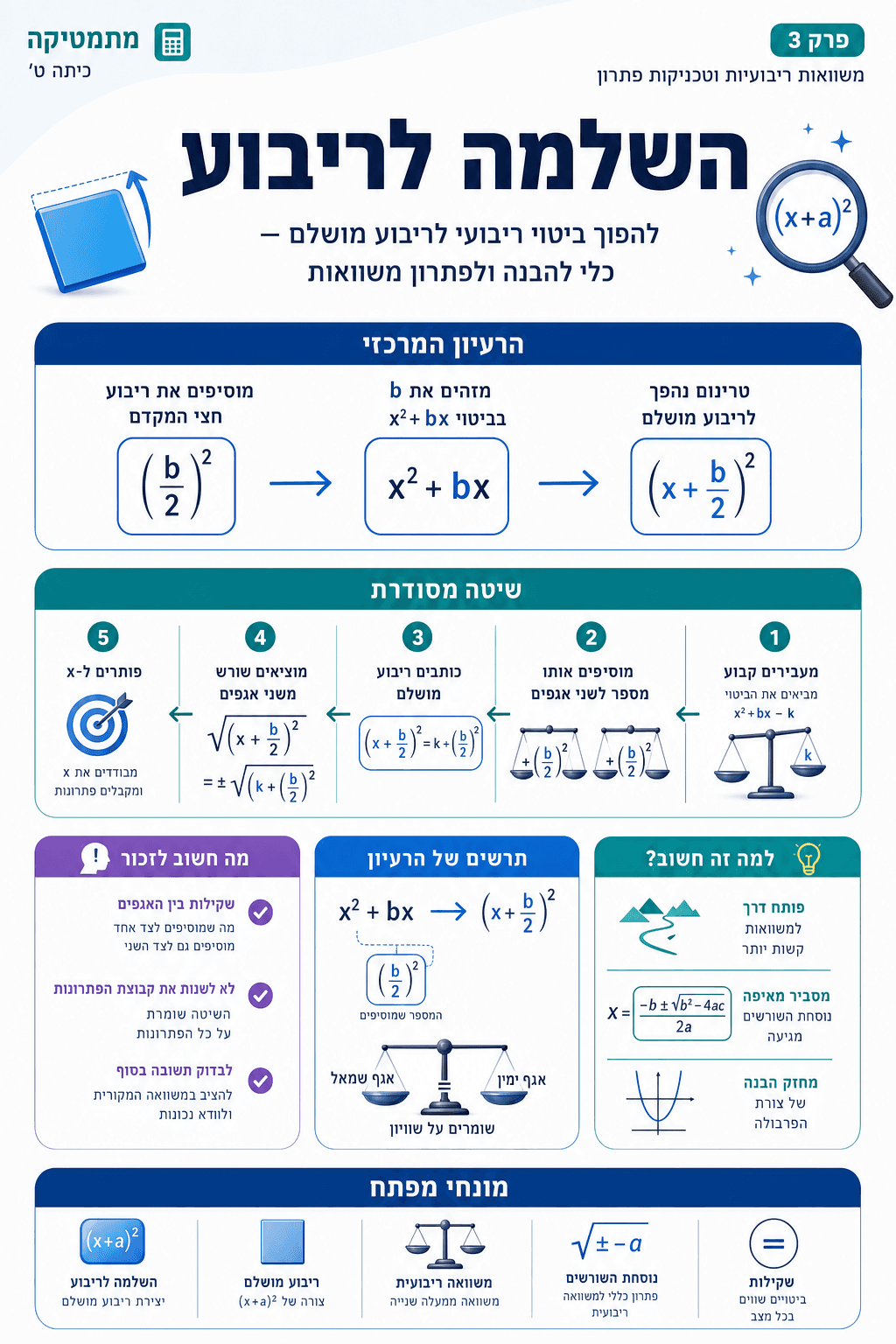 השלמה לריבוע - סיכום מלא ומפורט