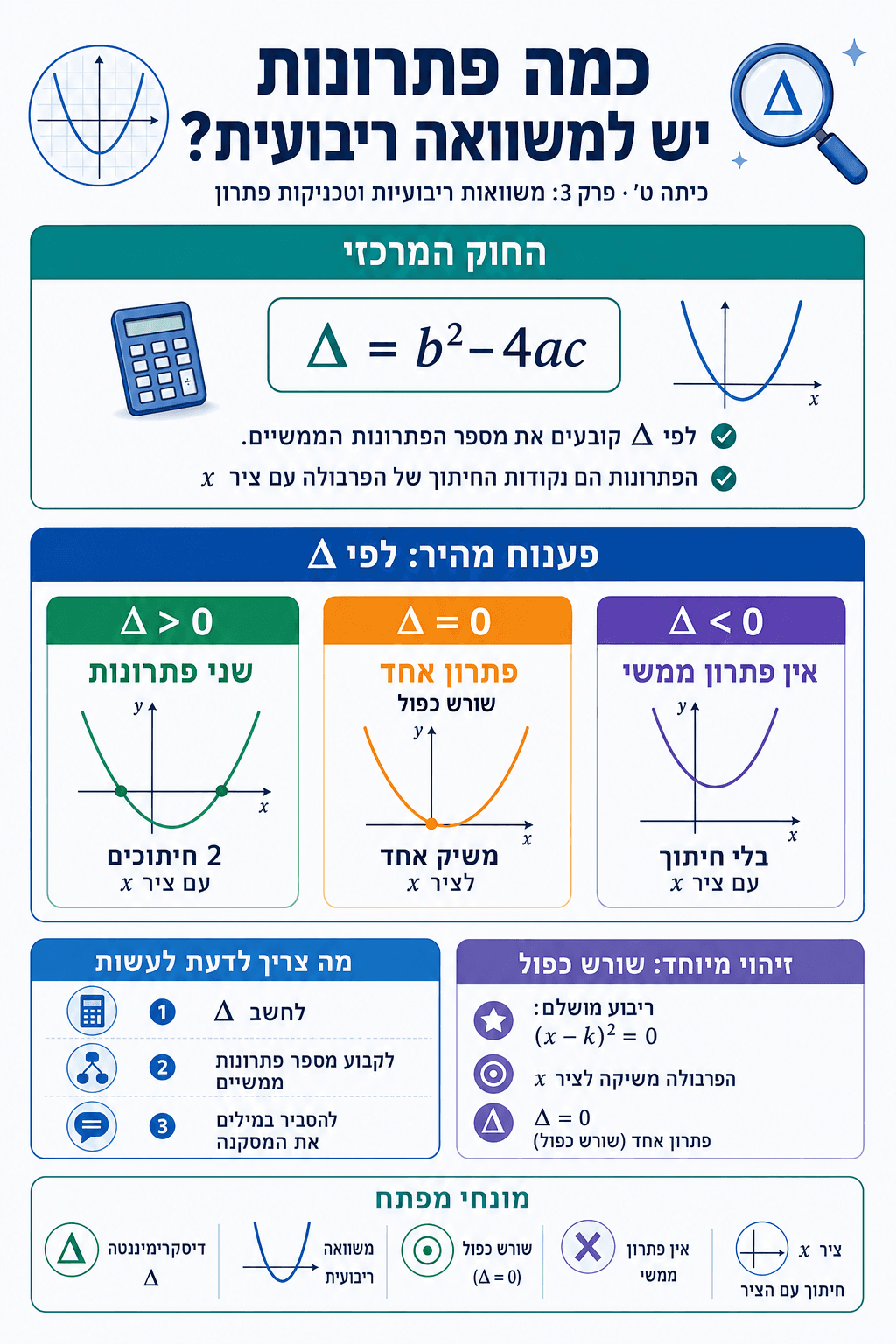 כמה פתרונות יש למשוואה ריבועית - סיכום מלא ומפורט