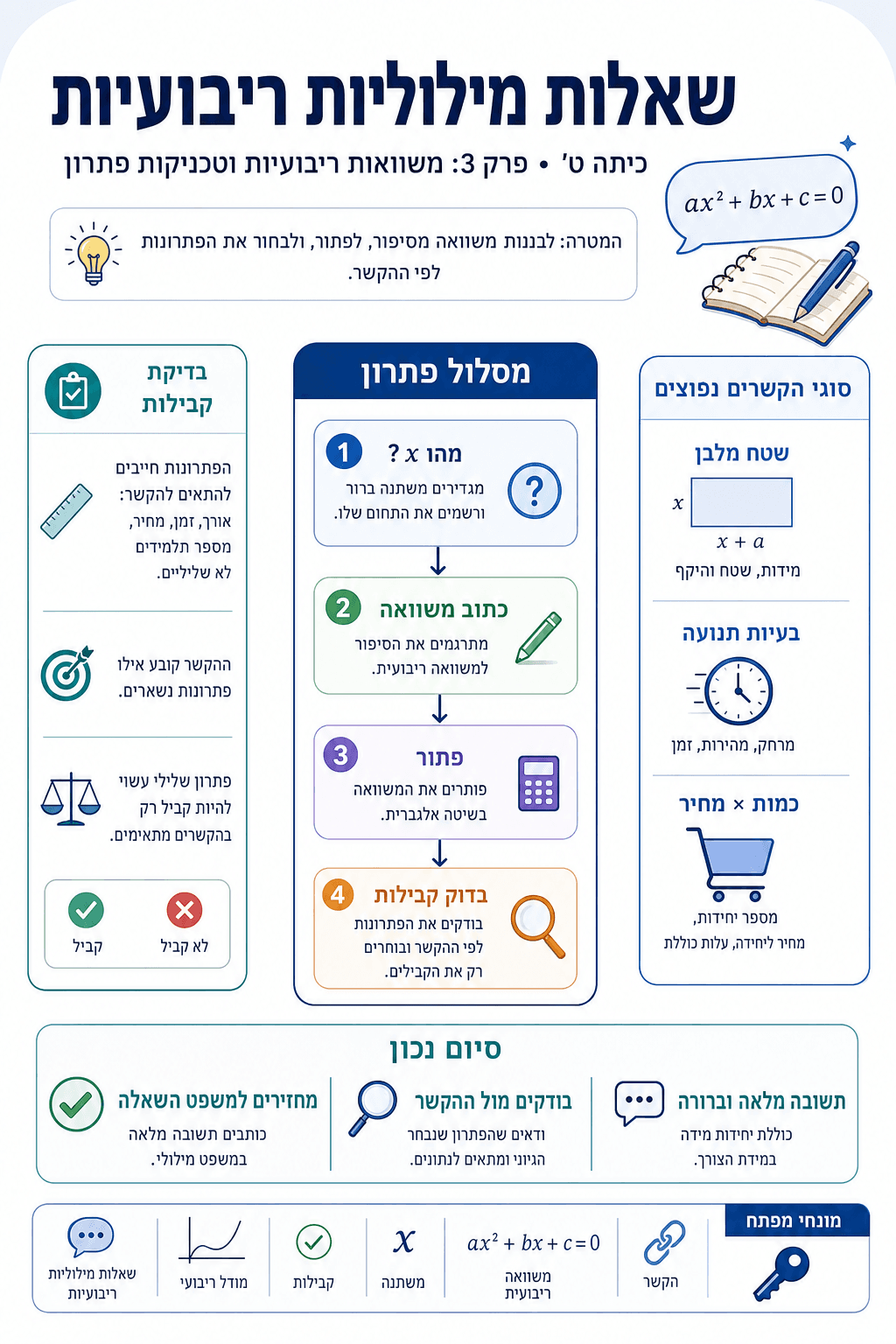 שאלות מילוליות ריבועיות - סיכום מלא ומפורט