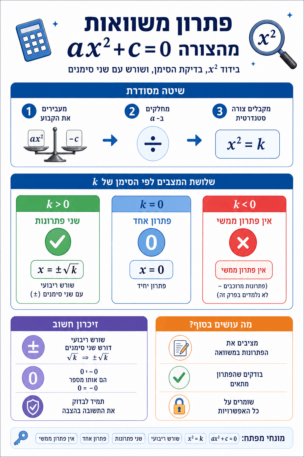 פתרון משוואות מהצורה {m}ax^2+c=0{/m} - סיכום מלא ומפורט