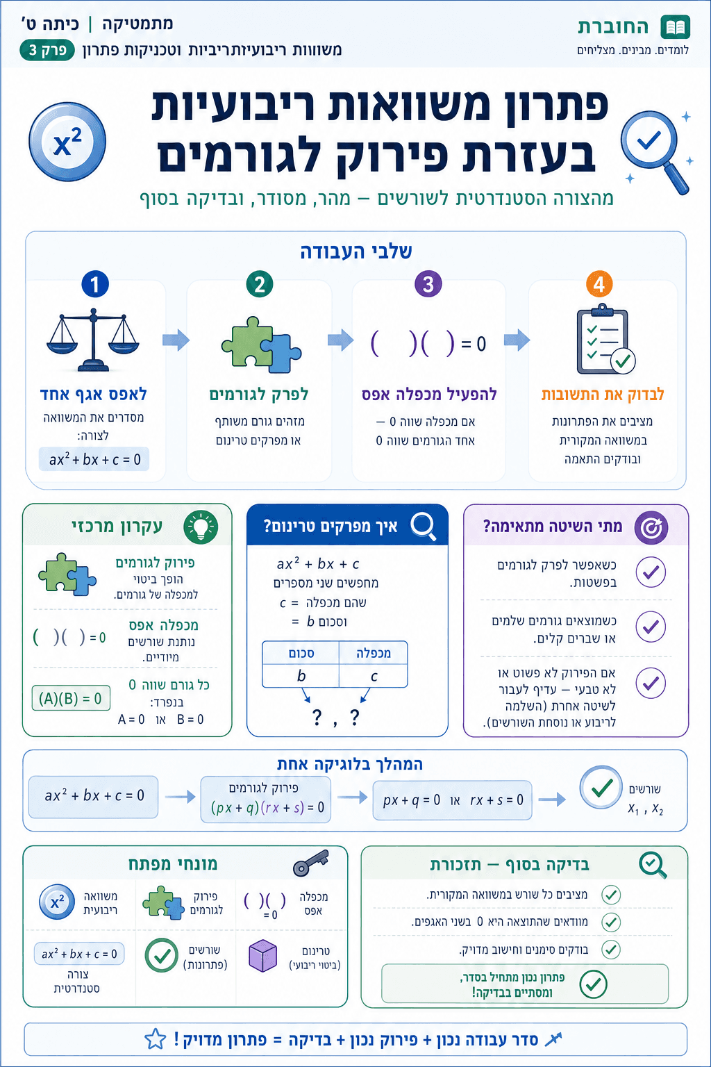 פתרון בעזרת פירוק לגורמים - סיכום מלא ומפורט