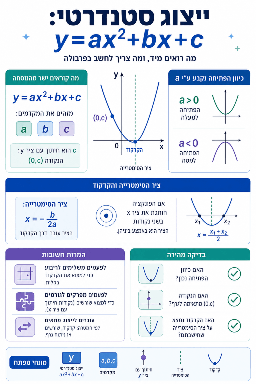 ייצוג סטנדרטי {m}y=ax^2+bx+c{/m} - סיכום מלא ומפורט