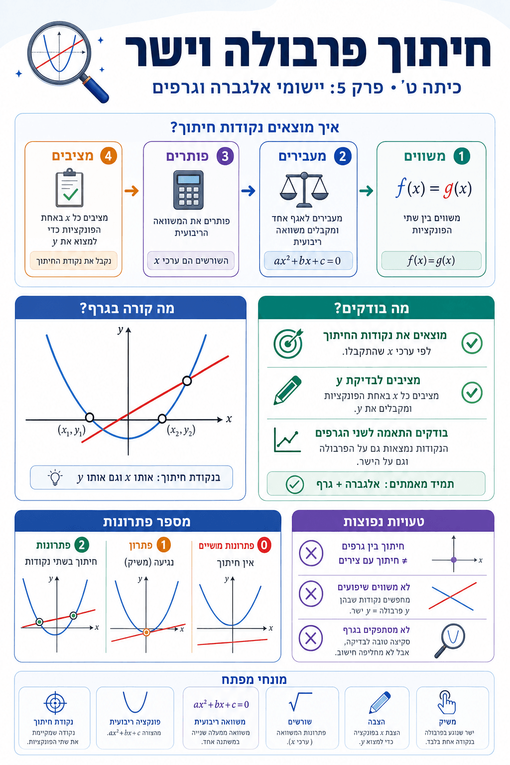 חיתוך פרבולה וישר - סיכום מלא ומפורט