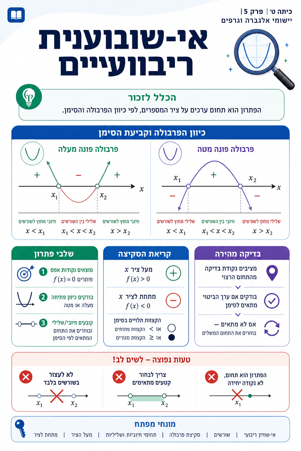 אי-שוויונות ריבועיים בסקיצה - סיכום מלא ומפורט