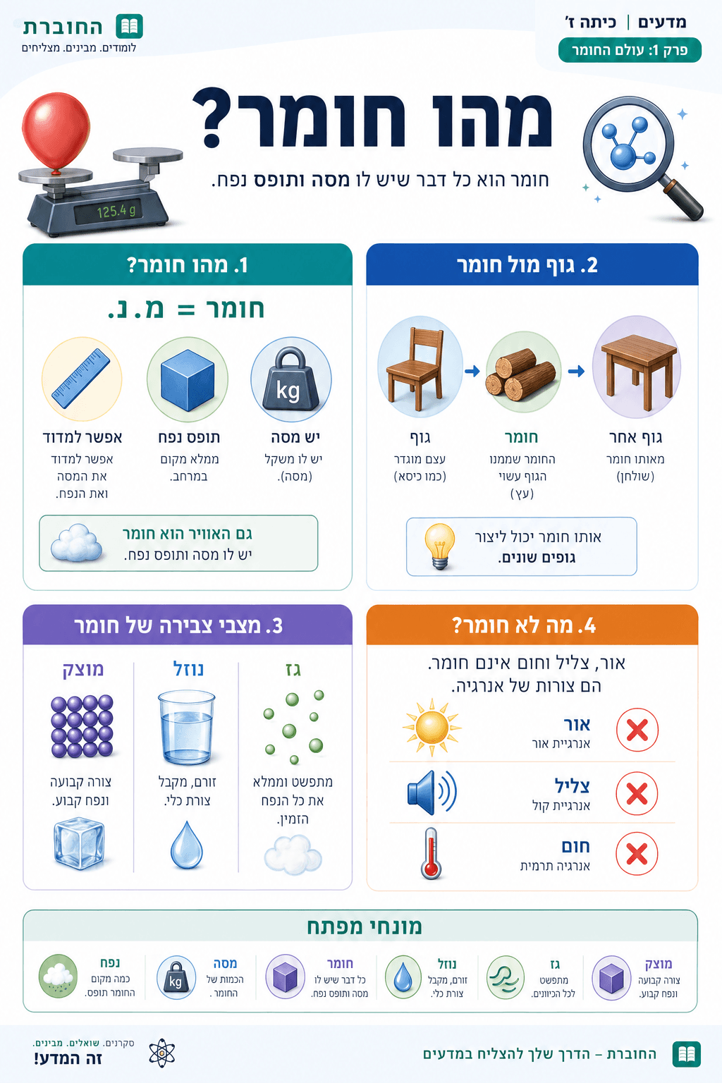 מהו חומר? - סיכום מלא ומפורט