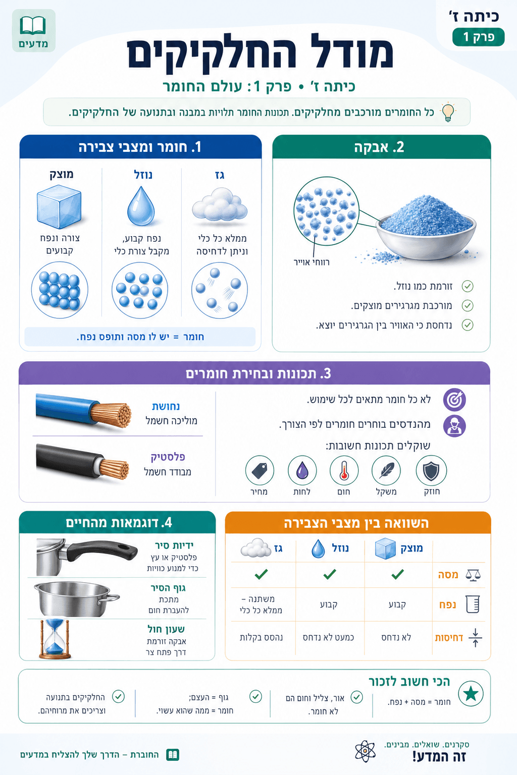סיכום פרק 1: מודל החלקיקים - סיכום מלא ומפורט