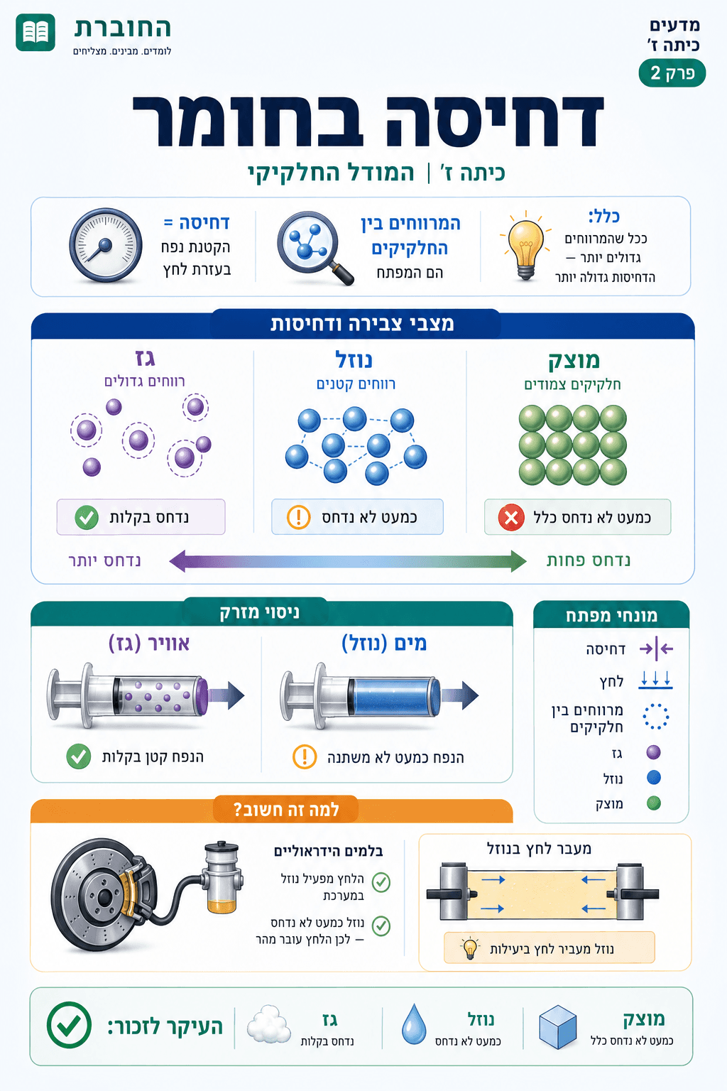 דחיסה בחומר - סיכום מלא ומפורט