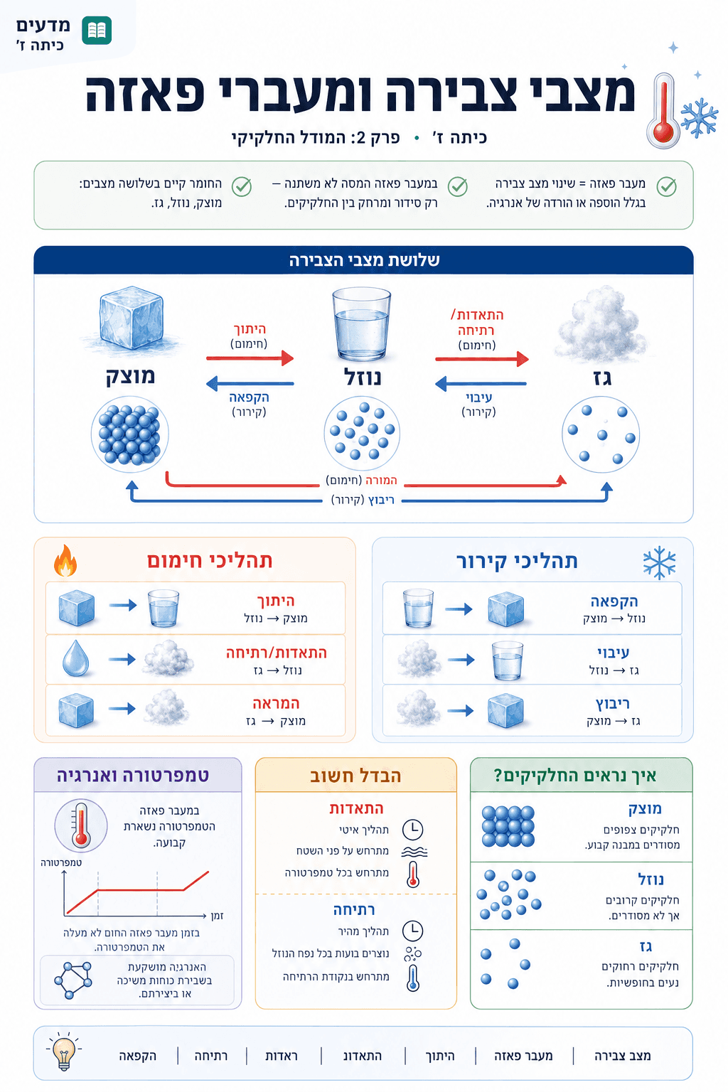 מצבי צבירה ומעברים - סיכום מלא ומפורט
