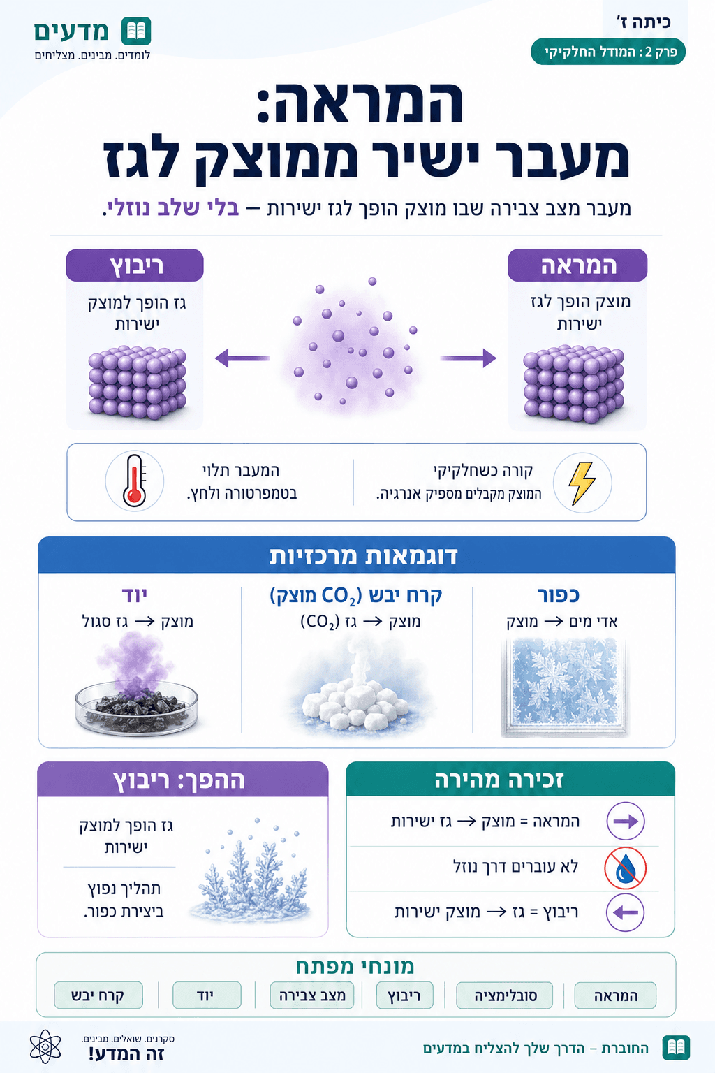 המראה: מעבר ישיר ממוצק לגז - סיכום מלא ומפורט
